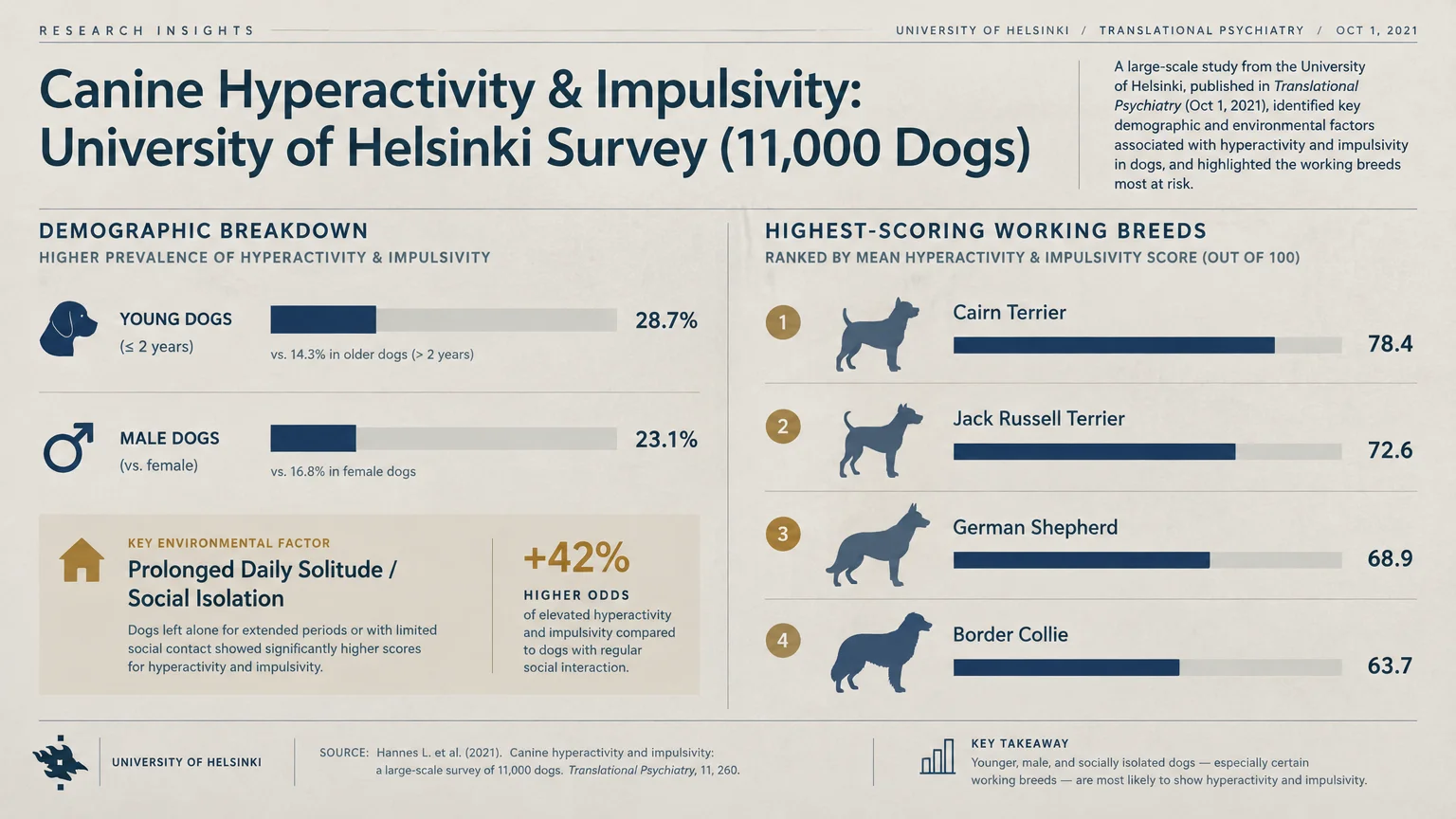 Infographic detailing University of Helsinki survey findings on canine hyperactivity, impulsivity, demographics, and breeds.